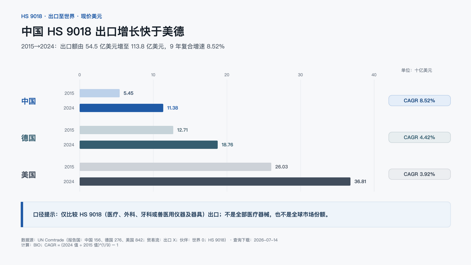 中国医疗器械核心品类出口增长:用 HS 9018 比较中美德(2015–2024)