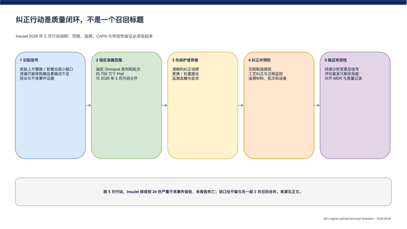 对比 Omnipod 2026 年 3 月和 5 月召回范围、套管损伤位置及质量闭环的证据图