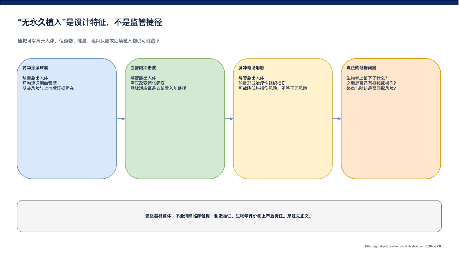 对比 DCB 药物转移、冠脉 IVL 支架前病灶改性与 PFA 不可逆组织消融的证据边界图