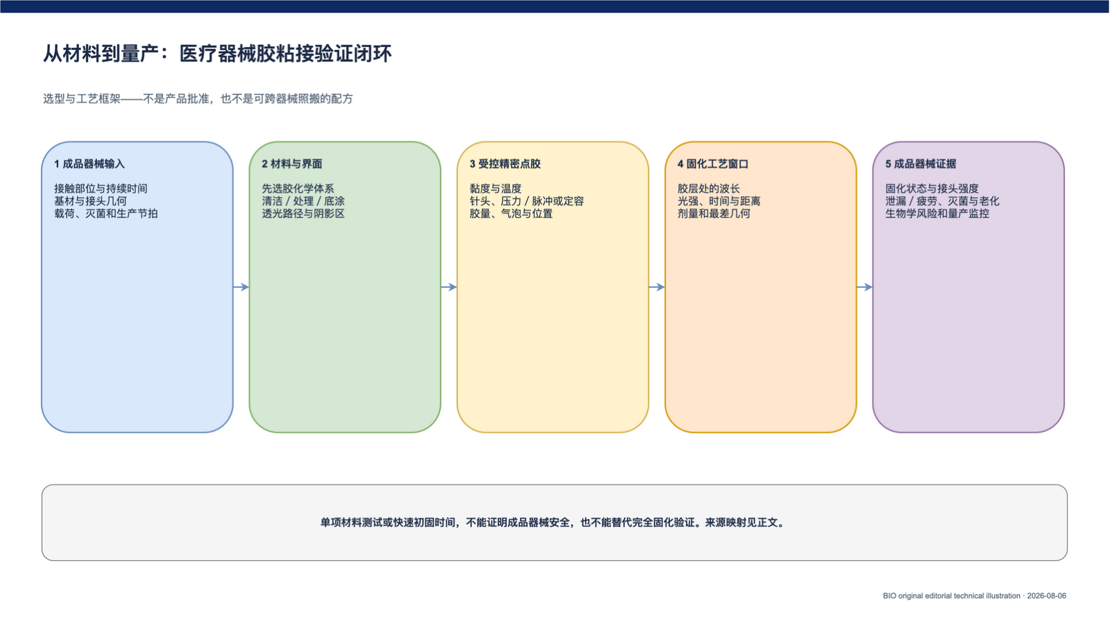 医疗器械胶粘剂从器械风险、精密点胶、UV可见光固化到最终成品验证的闭环图